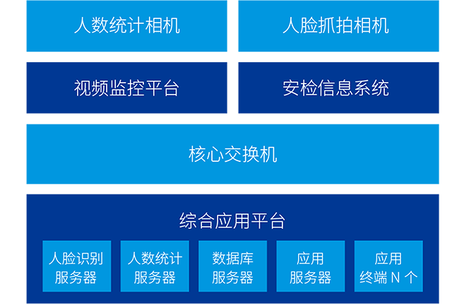 安检效率监控系统